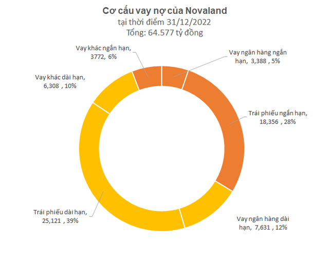 Tín hiệu mới về nợ của Novaland: 1 NĐT đang cho vay gần 5.000 tỷ nhận đổi nợ thành vốn góp, nhiều trái chủ đồng ý hoán đổi trái phiếu bằng BĐS - Ảnh 2.