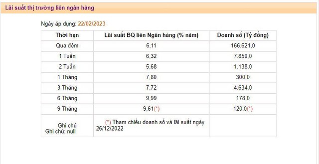 Lãi suất qua đêm liên ngân hàng tăng gấp rưỡi sau 1 tuần, ngân hàng phải vay lẫn nhau đắt hơn nhiều lãi suất huy động dân cư - Ảnh 1.