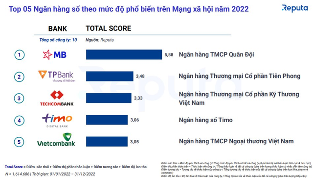 Cuộc đua ví điện tử: MoMo bỏ xa ShopeePay, dẫn đầu top 5 công ty thanh toán điện tử phổ biến nhất trên mạng xã hội năm 2022 - Ảnh 2.