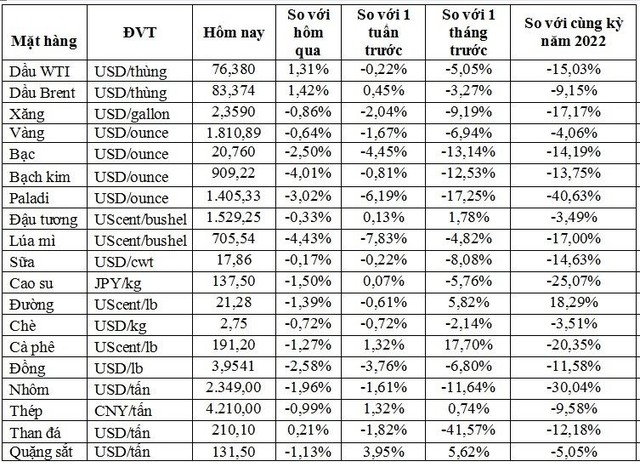 Market on February 25: Oil prices continue to increase, gold is the lowest in 8 weeks, iron and steel, sugar and coffee all fell - Photo 1.