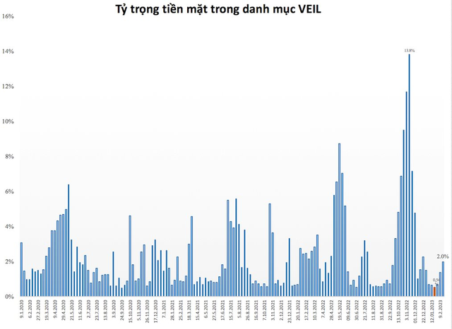 Quỹ lớn nhất do Dragon Capital quản lý liên tục nâng tỷ trọng tiền mặt - Ảnh 1.