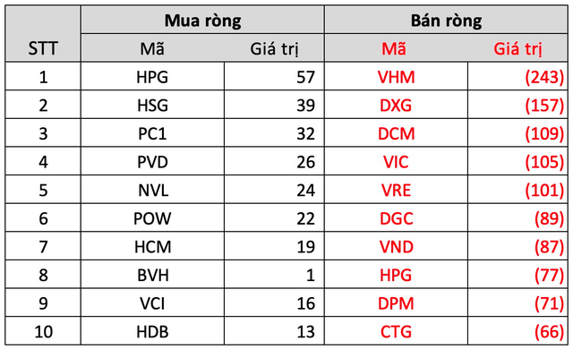 Khối ngoại bán ròng nghìn tỷ tuần 20-24/2, tâm điểm xả nhóm bất động sản - Ảnh 3.