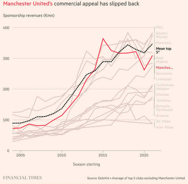 Được rao bán với con số khủng 6-7 tỷ USD, nhưng Man Utd thực ra chỉ đáng giá... hơn 1 tỷ USD - Ảnh 2.
