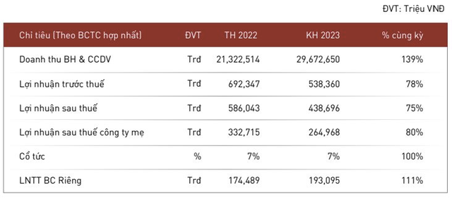 Vừa đạt lãi kỷ lục, nhà phân phối ô tô lớn nhất Việt Nam lên kế hoạch giảm 25%, xin trước được điều chỉnh nếu có biến động lớn - Ảnh 1.