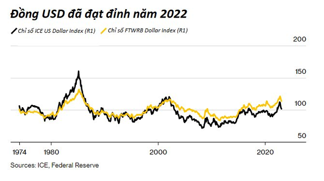 Bloomberg: Đồng USD đã qua mức đỉnh và sẽ bắt đầu chu kỳ giảm giá kéo dài nhiều năm - Ảnh 2.