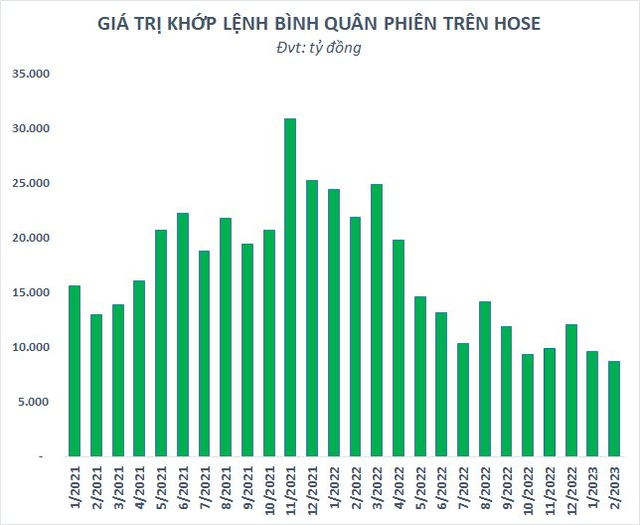 VN-Index suýt đánh mất thành quả từ đầu năm, vốn hóa HoSE mất gần 15 tỷ USD sau một tháng - Ảnh 2.