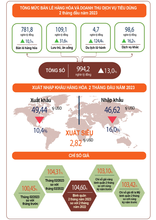 Đầu tư công tăng 36,9%; xuất siêu 2,3 tỷ USD; khách quốc tế tăng 31,6 lần - Ảnh 3.