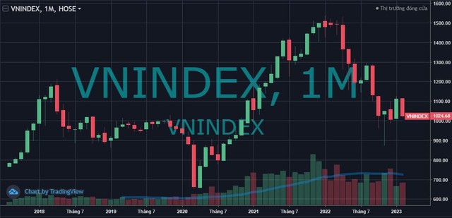 VN-Index suýt đánh mất thành quả từ đầu năm, vốn hóa HoSE mất gần 15 tỷ USD sau một tháng - Ảnh 1.