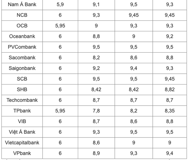 Lãi suất ngân hàng hôm nay 28/2: Tiếp tục hạ nhiệt, cao nhất 9,5%/năm - Ảnh 2.