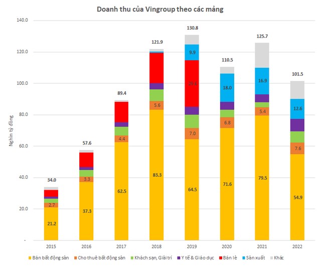 Mổ xẻ doanh thu 4,3 tỷ USD năm 2022 của Vingroup: Tỷ trọng doanh thu ngoài bán BĐS tăng mạnh, ô tô đóng góp hơn nửa tỷ USD - Ảnh 1.