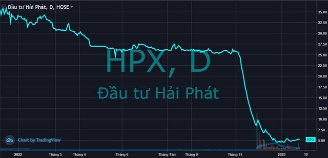 Vợ chồng Chủ tịch Hải Phát Invest tiếp tục bị bán giải chấp hàng triệu cổ phiếu HPX - Ảnh 1.