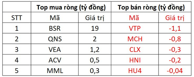 Khối ngoại tiếp đà mua ròng gần 570 tỷ đồng, tập trung  gom HPG, STB - Ảnh 3.