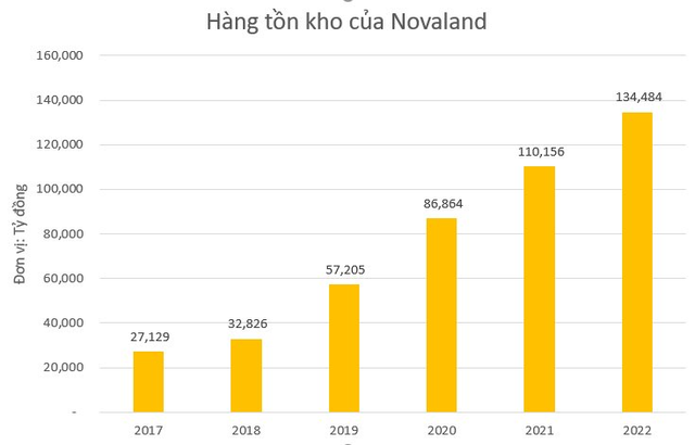 Gần 90% tài sản của Novaland là hàng tồn kho và các khoản phải thu - Ảnh 1.
