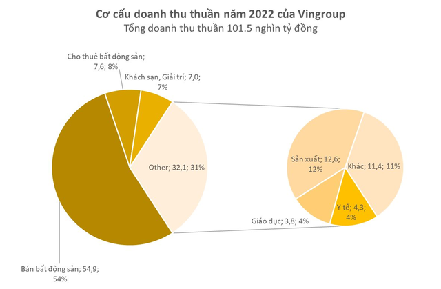 Mổ xẻ doanh thu 4,3 tỷ USD năm 2022 của Vingroup: Tỷ trọng doanh thu ngoài bán BĐS tăng mạnh, ô tô đóng góp hơn nửa tỷ USD - Ảnh 3.