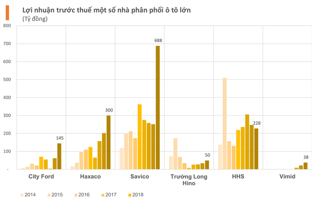 Người Việt mua nửa triệu ô tô năm 2022, các nhà phân phối Toyota, Ford, Hyundai, Mercedes Benz... hàng đầu Việt Nam bội thu hàng tỷ USD - Ảnh 3.