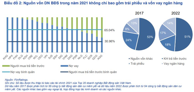 FiinRatings: Hơn 80% giá trị phát hành trái phiếu bất động sản thuộc về doanh nghiệp chưa niêm yết - Ảnh 1.