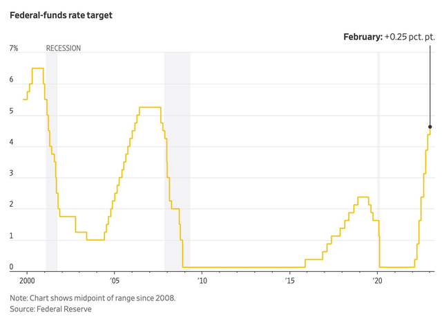 Tín hiệu mới nhất cho thấy Fed có thể tiếp tục tăng lãi suất và duy trì ở mức cao hơn 5,25% trong thời gian dài - Ảnh 2.