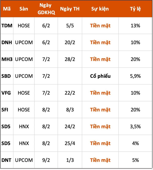 Lịch chốt quyền cổ tức tuần 6/2 - 10/2 - Ảnh 1.