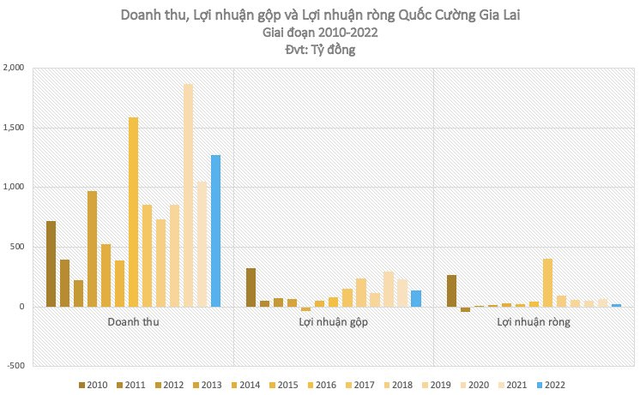 6 năm sau “siêu dự án” Phước Kiển: QCGL thua lỗ trở lại, doanh thu bán dự án thấp kỷ lục, lãnh đạo chi tiền túi cho mượn cả trăm tỷ - Ảnh 2.