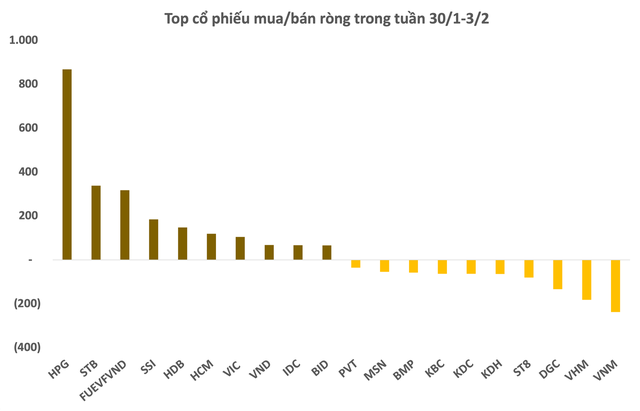 Khối ngoại mua ròng gần 2.000 tỷ trong tuần đầu năm mới Quý Mão, gom mạnh HPG - Ảnh 2.