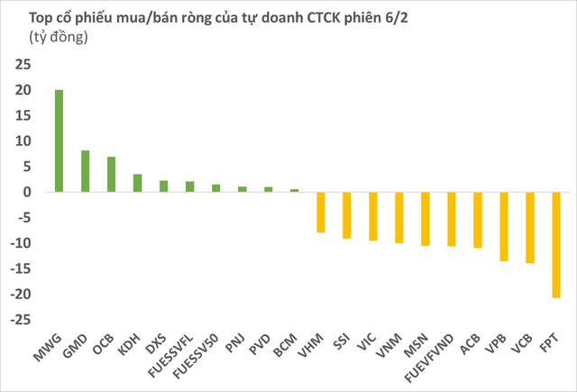 Ngược chiều khối ngoại, tự doanh CTCK bán ròng gần 150 tỷ đồng phiên 6/2 - Ảnh 1.