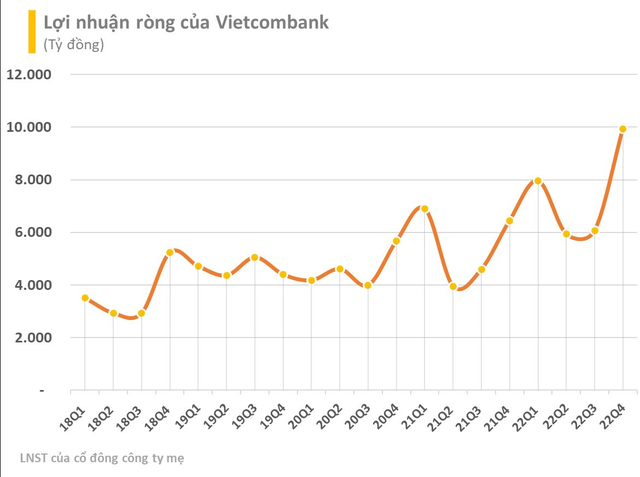 Vietcombank (VCB) lập đỉnh mọi thời đại, vốn hóa vượt tổng BIDV và Vietinbank cộng lại - Ảnh 3.