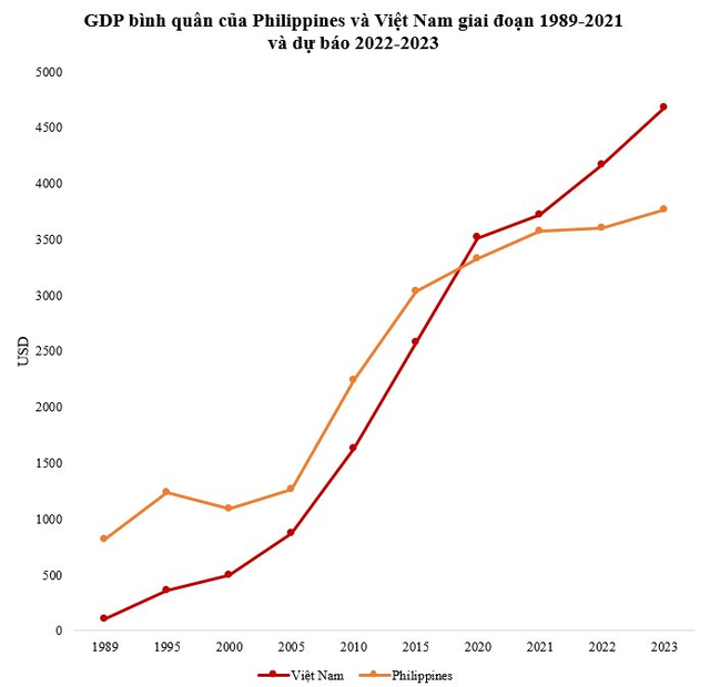 GDP bình quân từng bằng 1/8 Philippines, Việt Nam đã vượt qua được bao nhiêu năm? - Ảnh 1.
