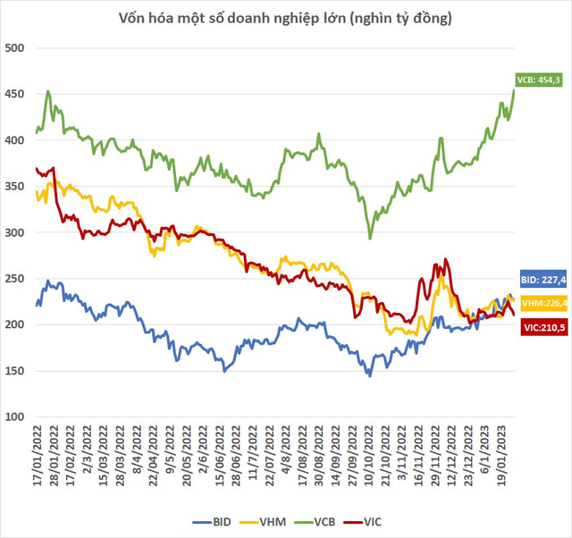 Vietcombank (VCB) lập đỉnh mọi thời đại, vốn hóa vượt tổng BIDV và Vietinbank cộng lại - Ảnh 2.