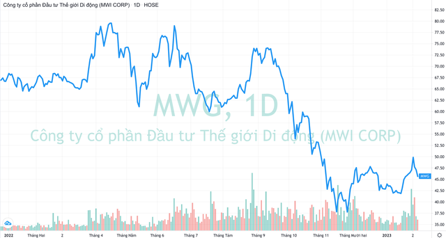 Bán bớt hàng triệu cổ phiếu Thế Giới Di Động (MWG), nhóm Dragon Capital “bỏ túi” 250 tỷ đồng - Ảnh 1.