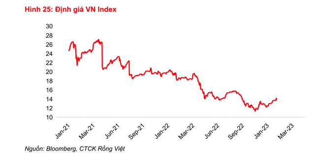 VDSC: Phiên giảm mạnh đầu tháng đã kết thúc xu hướng tăng ngắn hạn, thị trường sẽ có nhịp điều chỉnh để hút dòng tiền mới - Ảnh 2.