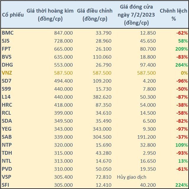 Các siêu cổ phiếu từng có thị giá cao “ngất ngưởng” hàng trăm nghìn đồng, giờ ra sao? - Ảnh 1.