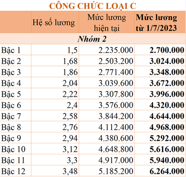 Bảng lương công chức từ ngày 1-7-2023 - Ảnh 7.