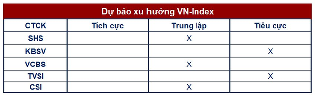 Góc nhìn CTCK: Rủi ro điều chỉnh vẫn còn, mốc điểm 1.050 trở nên quan trọng - Ảnh 1.