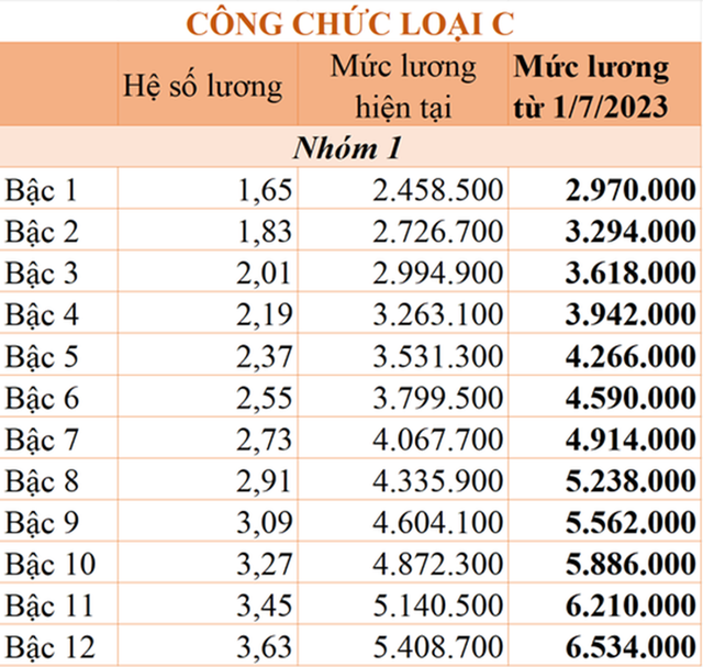 Bảng lương công chức từ ngày 1-7-2023 - Ảnh 6.