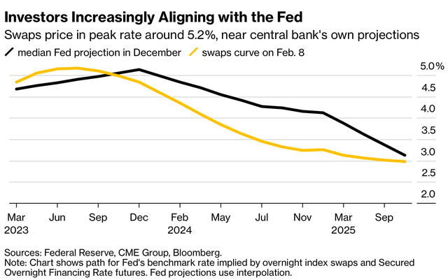 Thị trường dự đoán Fed sẽ tăng lãi suất lên 6%, vượt xa kỳ vọng trước đó - Ảnh 1.