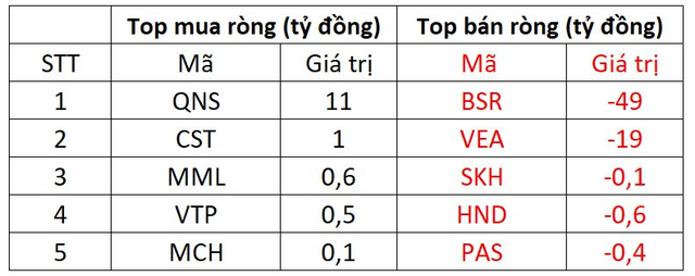 Khối ngoại quay xe bán ròng trong phiên thị trường giảm điểm - Ảnh 3.