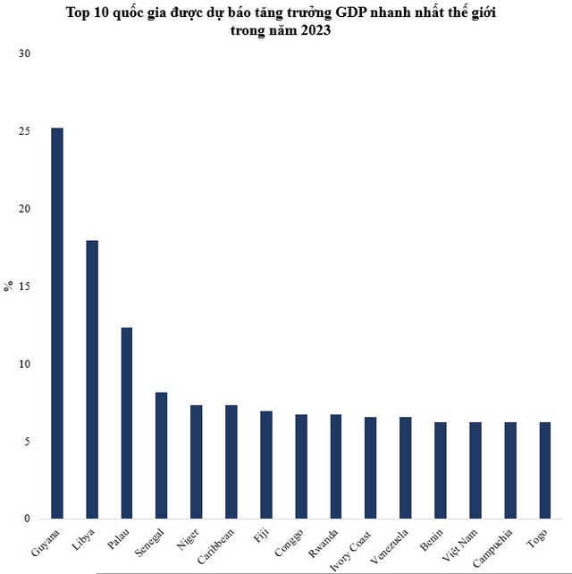 IMF dự báo 15 nước tăng trưởng GDP cao nhất thế giới năm 2023: Việt Nam xếp thứ mấy? - Ảnh 1.
