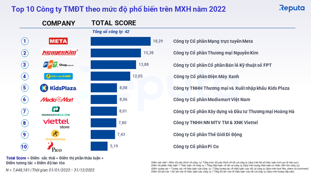 Shopee thống trị ngành TMĐT Việt Nam năm 2022 với doanh số 91.000 tỷ, bỏ xa 3 lần Lazada, doanh thu TikTok Shop cao gấp 4 lần Tiki - Ảnh 4.