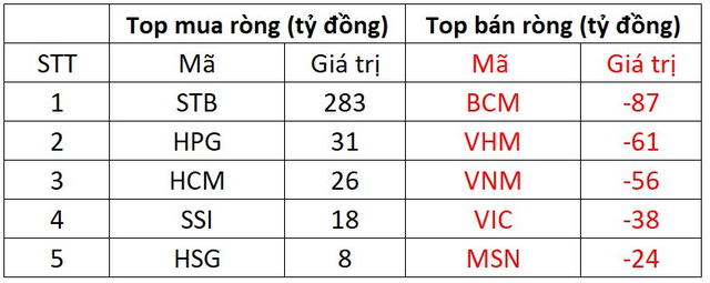 Khối ngoại quay xe bán ròng trong phiên thị trường giảm điểm - Ảnh 1.