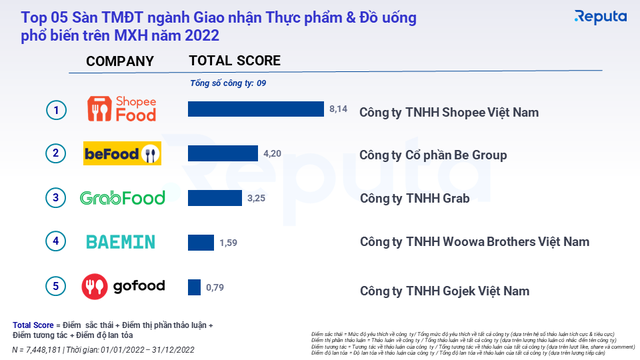 Shopee thống trị ngành TMĐT Việt Nam năm 2022 với doanh số 91.000 tỷ, bỏ xa 3 lần Lazada, doanh thu TikTok Shop cao gấp 4 lần Tiki - Ảnh 3.