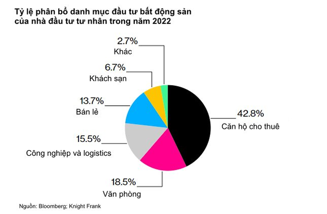 Một nhóm nhà đầu tư đổ số tiền khổng lồ để đầu tư bất động sản đúng lúc thị trường suy thoái - Ảnh 2.