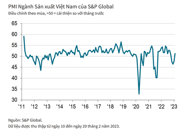 PMI Việt Nam tháng 2/2023 tăng lên mức 51,2, kết thúc chuỗi giảm kéo dài 3 tháng - Ảnh 1.