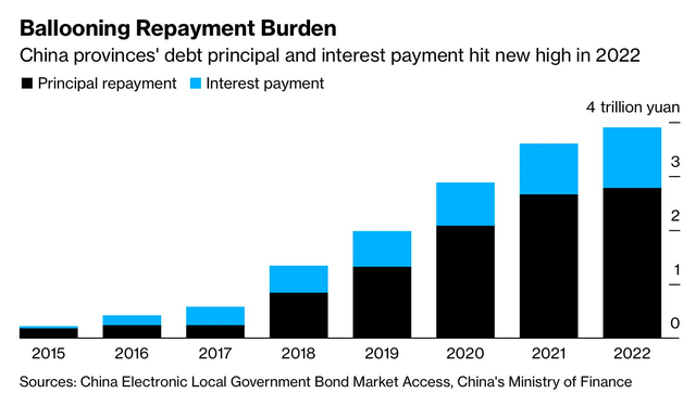 Trung Quốc: Nợ của nhiều địa phương tăng mạnh, thiếu dư địa để kích thích kinh tế - Ảnh 2.