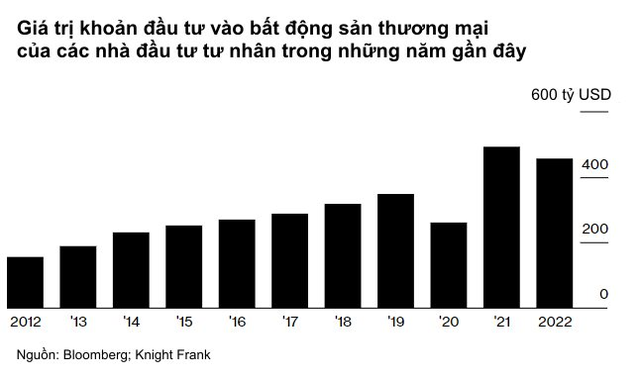 Một nhóm nhà đầu tư đổ số tiền khổng lồ để đầu tư bất động sản đúng lúc thị trường suy thoái - Ảnh 1.