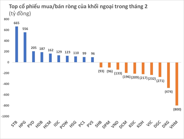 Khối ngoại quay đầu bán ròng trong tháng 2, dứt chuỗi 3 tháng liên tục gom cổ phiếu Việt Nam - Ảnh 2.