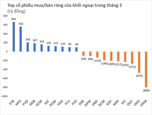 นักลงทุนต่างชาติขายสุทธิในเดือนก.พ. ยุติการพุ่งต่อเนื่อง 3 เดือนของหุ้นเวียดนาม - รูปภาพที่ 2