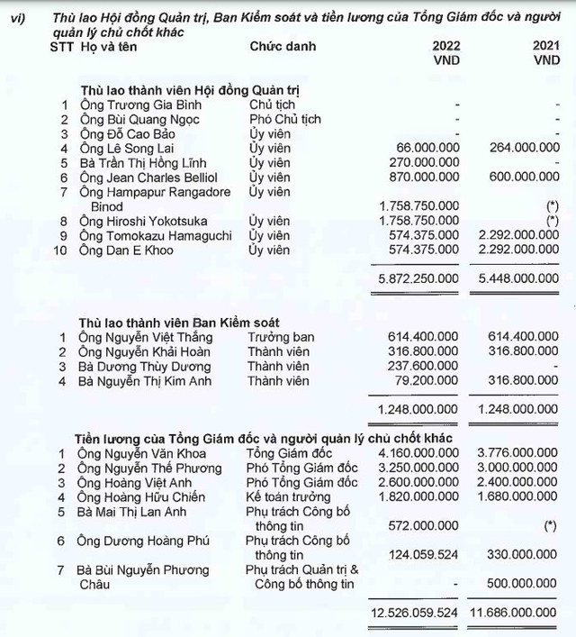 Tổng giám đốc FPT nhận lương hơn 4 tỷ đồng trong năm 2022, nhưng thu nhập từ nhận cổ phiếu ESOP còn lớn hơn gấp 16 lần - Ảnh 1.