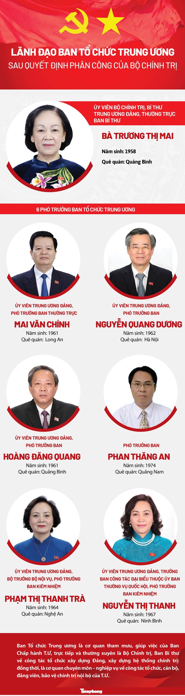 [Infographics] Lãnh đạo Ban Tổ chức Trung ương sau quyết định phân công của Bộ Chính trị - Ảnh 1.