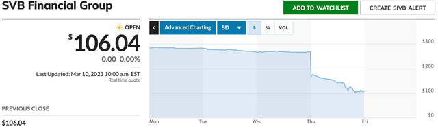 Phiên trước vừa giảm 60%, nay lại mất 62%: Cổ phiếu ngân hàng SVB bị ngừng giao dịch, công ty quẫn trí chuẩn bị bán mình - Ảnh 1.