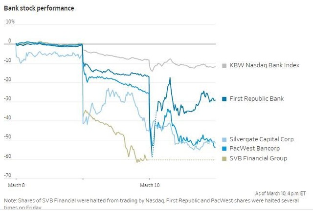 Hỏi đáp từ A đến Z về vụ sụp đổ của ngân hàng SVB - Ảnh 3.